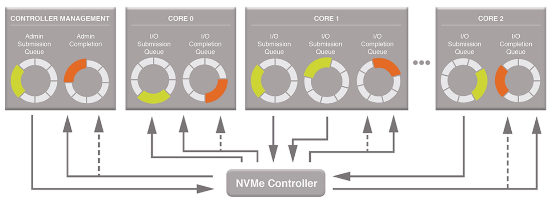 什么是NVMe？