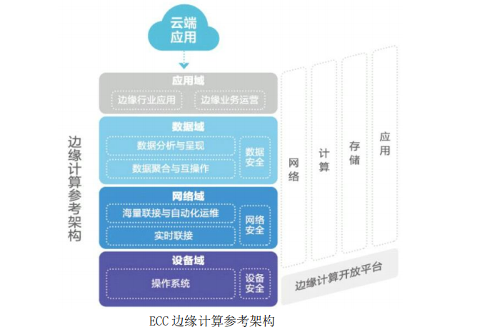 相比數(shù)據(jù)中心，邊緣計(jì)算架構(gòu)差異在哪？