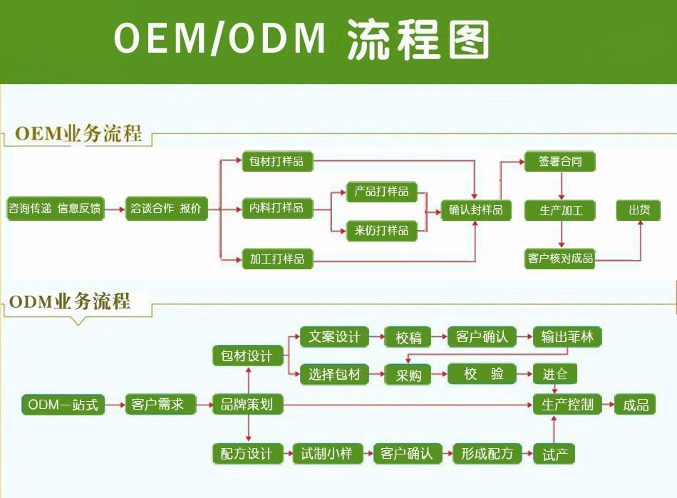 oem是什么意思？oem與odm有什么區(qū)別？