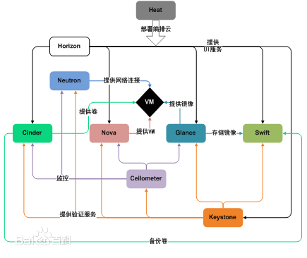 OpenStack是什么？OpenStack有什么用？