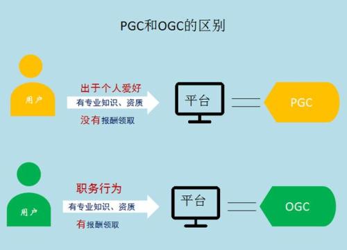 UGC是什么，與PGC有什么區(qū)別?