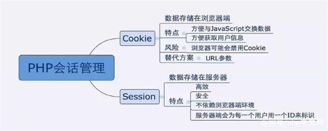 Cookie是什么？Session與Cookie的區(qū)別是什么？