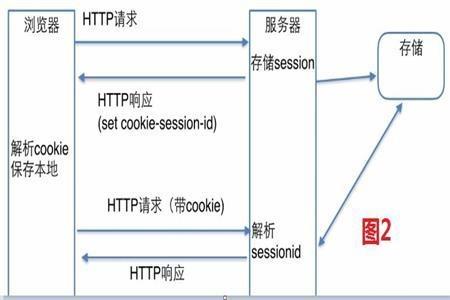 Cookie是什么？Session與Cookie的區(qū)別是什么？