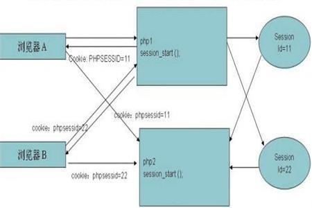 Cookie是什么？Session與Cookie的區(qū)別是什么？