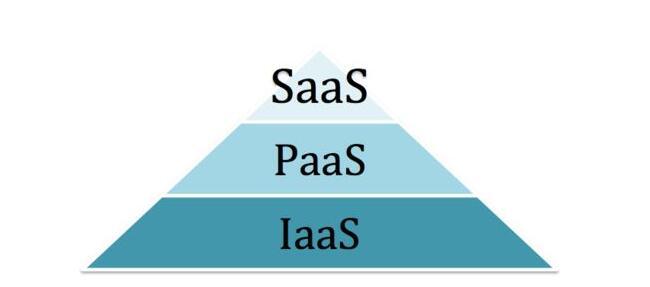 云計算中的IaaS、PaaS、SaaS如何區(qū)分?