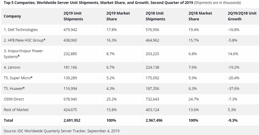 全球服務(wù)器市場(chǎng)下滑 11.6%、出貨量減少 9.3% 