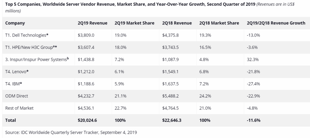 全球服務(wù)器市場(chǎng)下滑 11.6%、出貨量減少 9.3% 