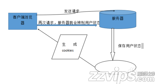 cookie是什么，如何使用cookie？