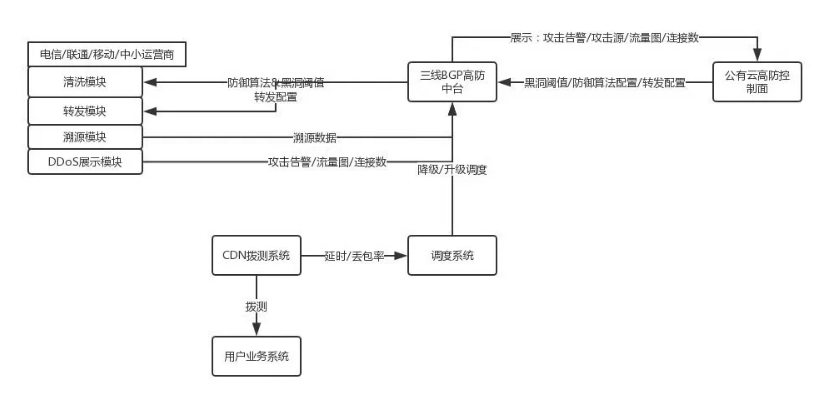 什么是高防服務(wù)器？如何搭建DDOS流量攻擊防護(hù)系統(tǒng)？