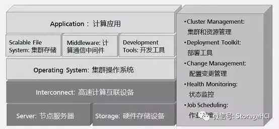 什么是高性能計算，涉及哪些技術和知識呢？