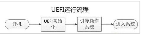 uefi啟動是什么意思 uefi和bios區(qū)別在哪