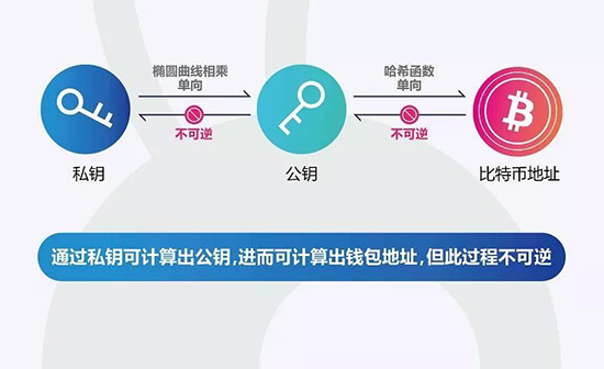 公鑰、私鑰對(duì)