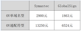 Symantec與GlobalSign的證書價格對比