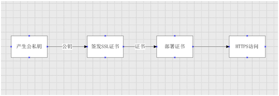 HTTPS證書產(chǎn)生流程圖