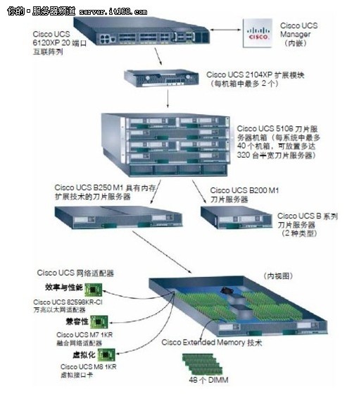 cisco思科統(tǒng)一計算系統(tǒng)UCS B系列刀片服務器推薦