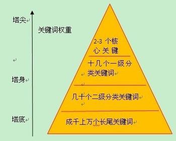 網頁的標題須通順、精煉，表達出網頁的目錄層次