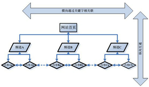 網(wǎng)站結構