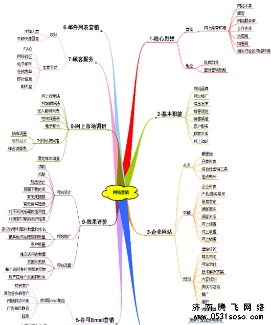 網(wǎng)站營銷曲狀圖