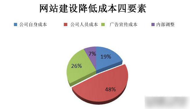 網(wǎng)站是否存在永久的這么一個(gè)概念，是否每年都要交錢呢？