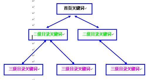 成都網(wǎng)站建設(shè)關(guān)鍵字首頁(yè)堆積，正好遇到百度對(duì)堆積關(guān)鍵字的網(wǎng)站進(jìn)行打擊