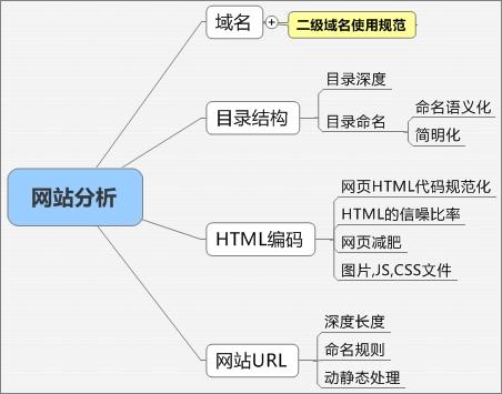 根據(jù)某一個關(guān)鍵詞是否帶有地域、類別等限制詞來判斷