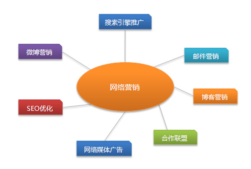 營銷型網站與傳統(tǒng)網站的區(qū)別是什么