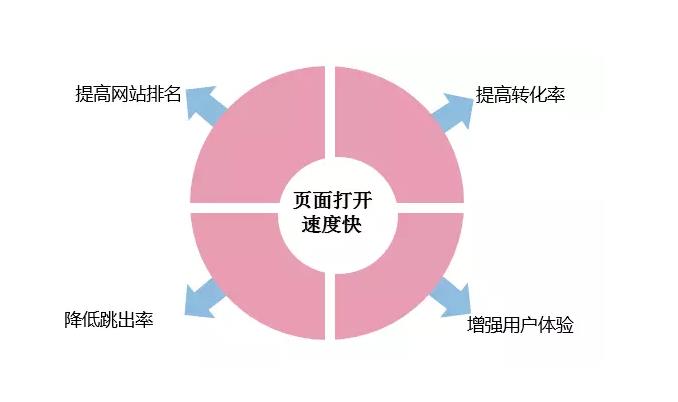 如何去提高企業(yè)營(yíng)銷(xiāo)型網(wǎng)站的訪問(wèn)速度