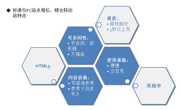 百度眼中的手機營銷型網(wǎng)站什么樣