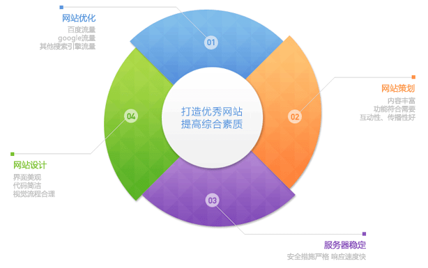 打造優(yōu)秀的營銷型網(wǎng)站具備的因素