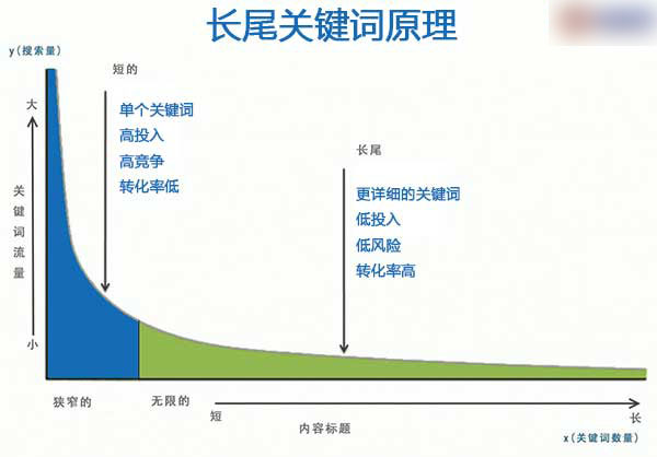 地域長尾關(guān)鍵詞對(duì)于企業(yè)網(wǎng)絡(luò)營銷的價(jià)值