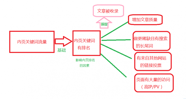 文章引流 原創(chuàng)文章 內(nèi)頁(yè)長(zhǎng)尾詞 文章收錄