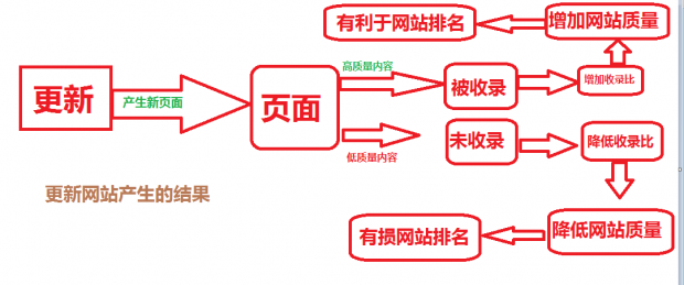 文章引流 原創(chuàng)文章 內(nèi)頁(yè)長(zhǎng)尾詞 文章收錄