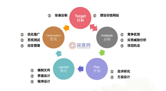 企業(yè)網(wǎng)絡(luò)營(yíng)銷流程圖