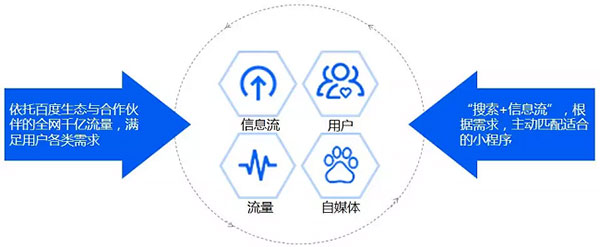 百度小程序流量