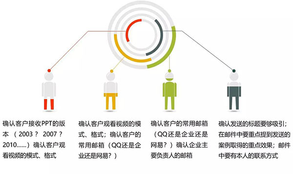 按需求發(fā)資料