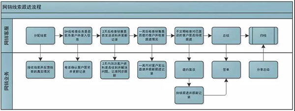 網(wǎng)銷客服、業(yè)務相互配合流程圖