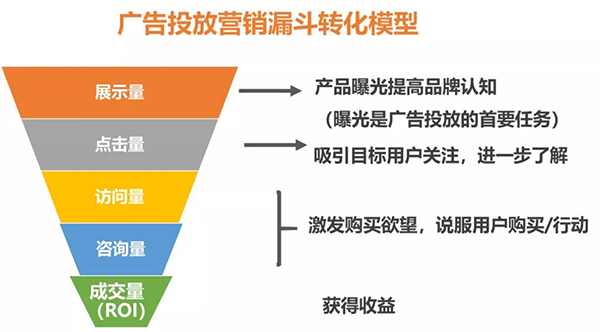 營(yíng)銷(xiāo)漏斗轉(zhuǎn)化模型