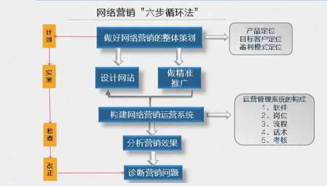 建立網(wǎng)絡(luò)營銷正確認知