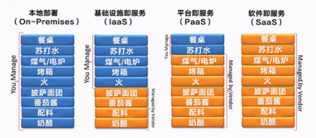 什么是IaaS？什么是PaaS？什么是SaaS？