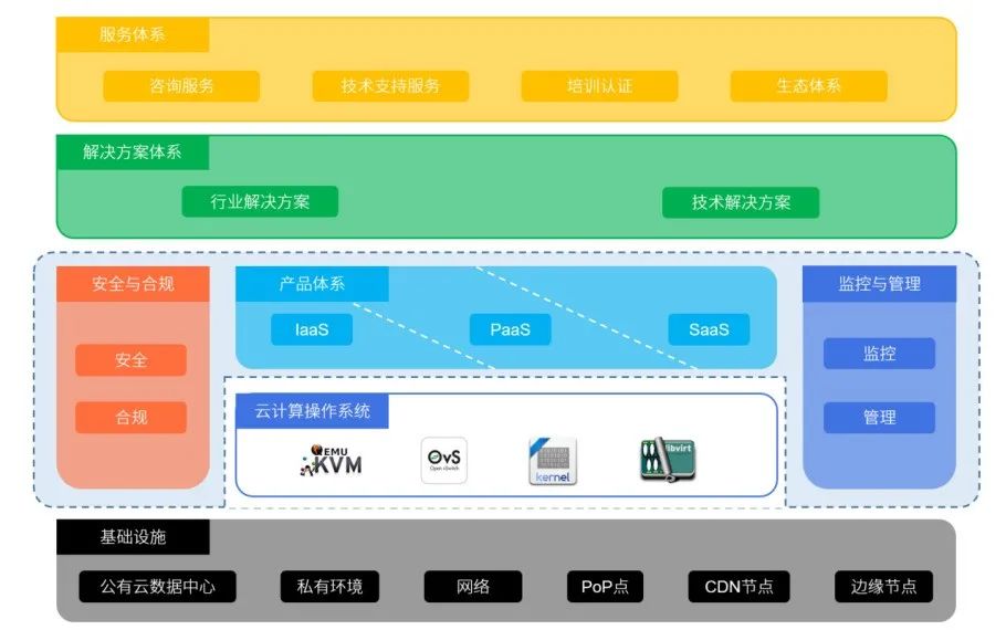 云計算架構(gòu)設(shè)計六大原則你遵循了嗎？