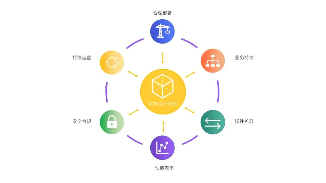 云計算架構(gòu)設(shè)計六大原則你遵循了嗎？