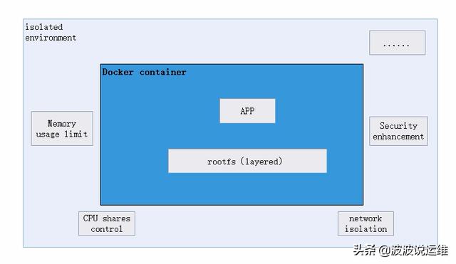 一文看懂Docker容器技術架構及其中的各個模塊