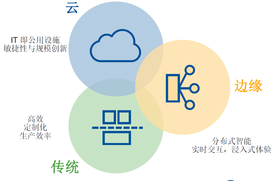 未來三到五年的IT架構(gòu)迭代升級(jí)：傳統(tǒng)、云與邊緣計(jì)算的混合路徑