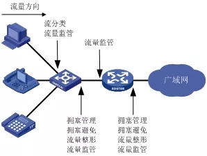 QoS技術(shù)是什么？它有哪些功能？