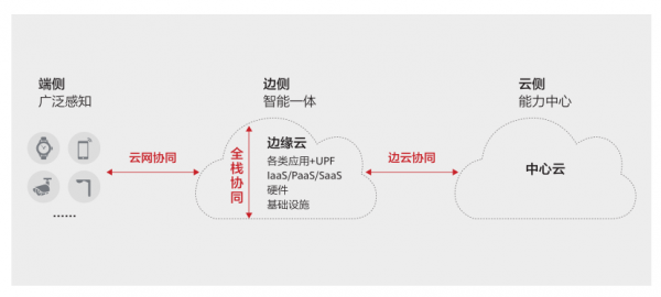 5G已至，邊緣數(shù)據(jù)中心基礎(chǔ)設(shè)施風(fēng)向哪吹？