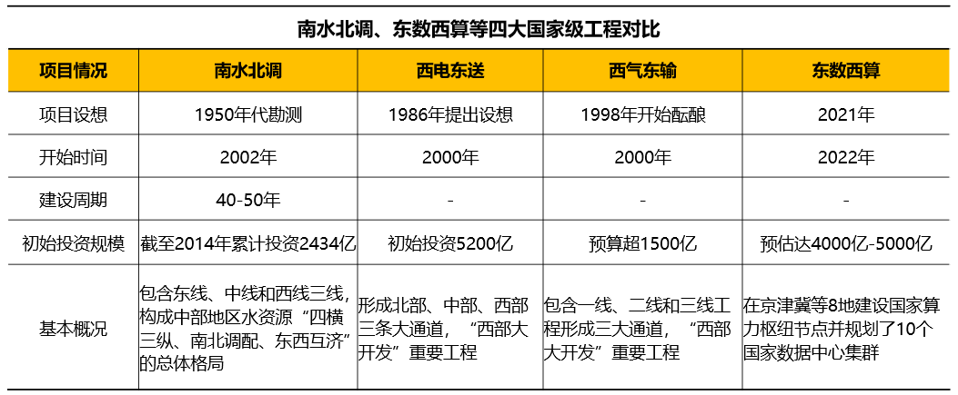 比肩“南水北調(diào)”，大火的“東數(shù)西算”會給云計算帶來什么？