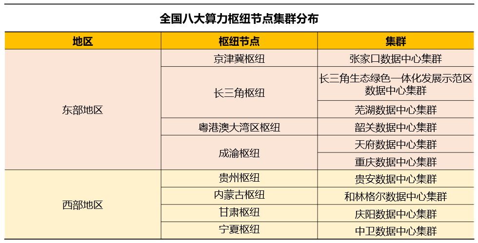 比肩“南水北調(diào)”，大火的“東數(shù)西算”會給云計算帶來什么？