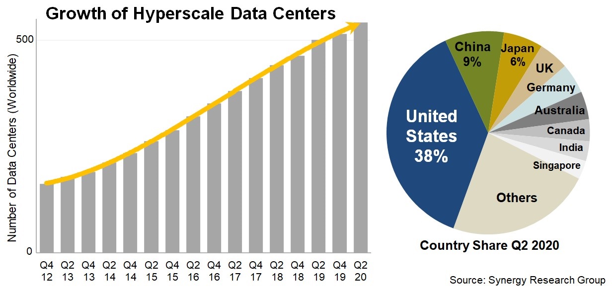 Synergy：全球超大規(guī)模數(shù)據(jù)中心升至 541 個，美國占 30%