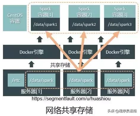 技術選型之Docker容器引擎