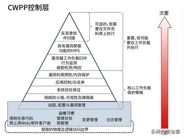 三大云安全工具（CASB、CSPM、CWPP）的使用場景